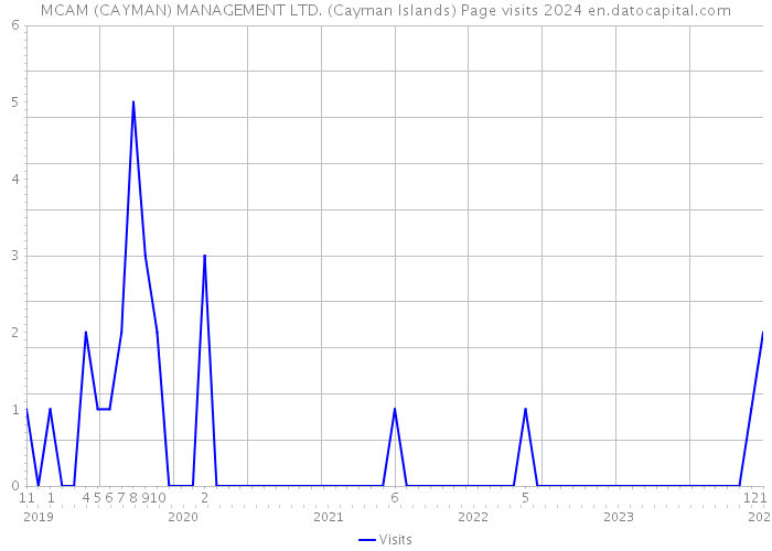 MCAM (CAYMAN) MANAGEMENT LTD. (Cayman Islands) Page visits 2024 