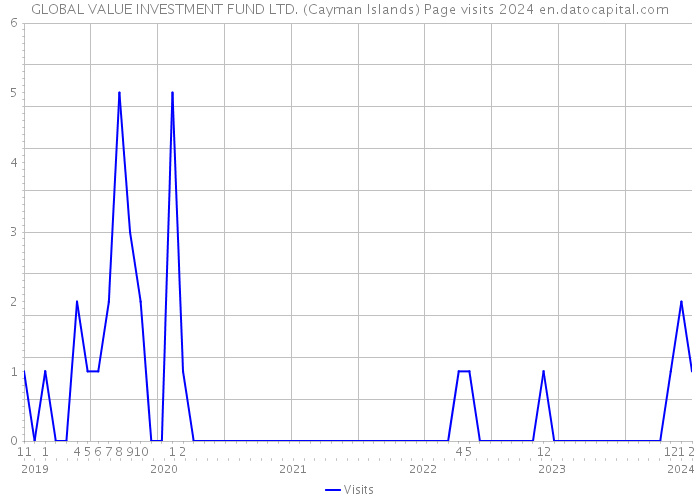 GLOBAL VALUE INVESTMENT FUND LTD. (Cayman Islands) Page visits 2024 