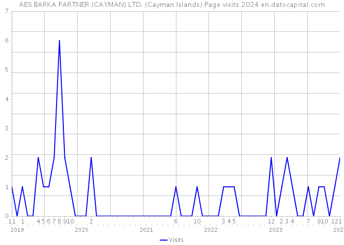 AES BARKA PARTNER (CAYMAN) LTD. (Cayman Islands) Page visits 2024 