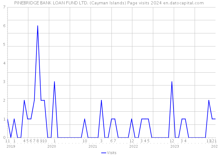 PINEBRIDGE BANK LOAN FUND LTD. (Cayman Islands) Page visits 2024 