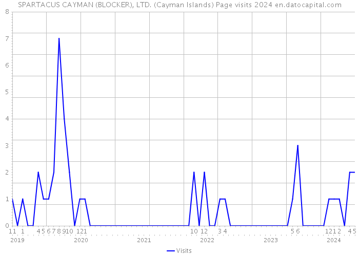 SPARTACUS CAYMAN (BLOCKER), LTD. (Cayman Islands) Page visits 2024 