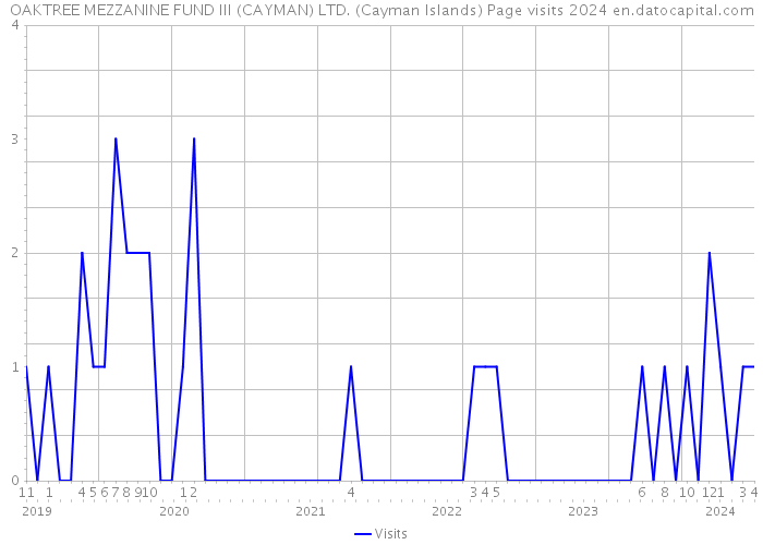 OAKTREE MEZZANINE FUND III (CAYMAN) LTD. (Cayman Islands) Page visits 2024 