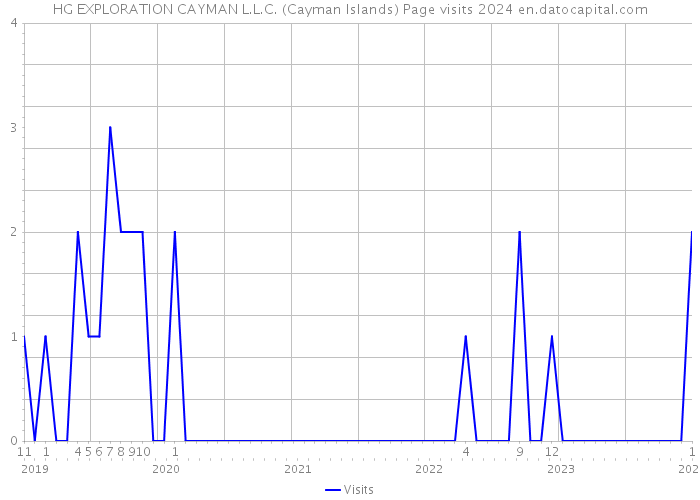 HG EXPLORATION CAYMAN L.L.C. (Cayman Islands) Page visits 2024 