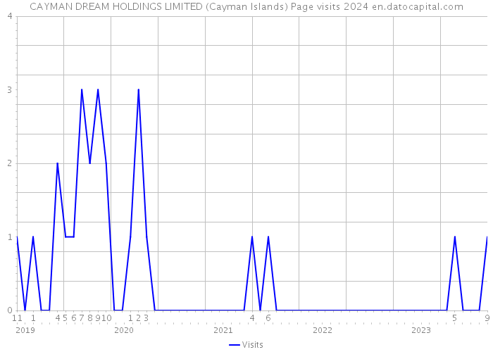 CAYMAN DREAM HOLDINGS LIMITED (Cayman Islands) Page visits 2024 