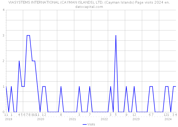 VIASYSTEMS INTERNATIONAL (CAYMAN ISLANDS), LTD. (Cayman Islands) Page visits 2024 