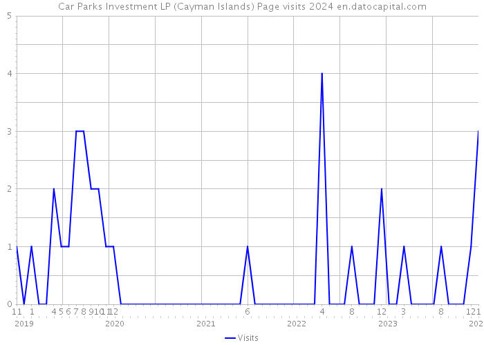 Car Parks Investment LP (Cayman Islands) Page visits 2024 