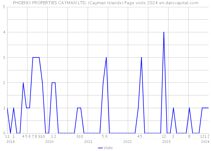 PHOENIX PROPERTIES CAYMAN LTD. (Cayman Islands) Page visits 2024 