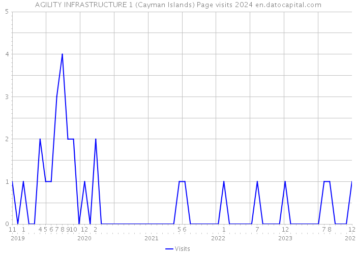 AGILITY INFRASTRUCTURE 1 (Cayman Islands) Page visits 2024 