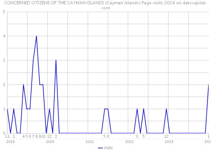 CONCERNED CITIZENS OF THE CAYMAN ISLANDS (Cayman Islands) Page visits 2024 