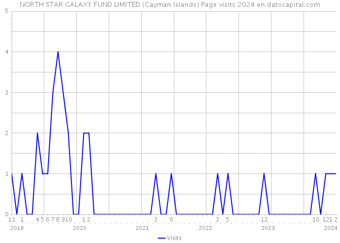 NORTH STAR GALAXY FUND LIMITED (Cayman Islands) Page visits 2024 