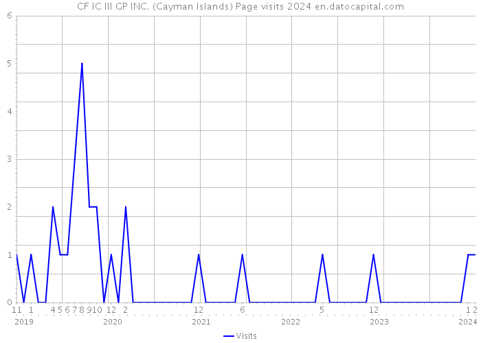 CF IC III GP INC. (Cayman Islands) Page visits 2024 