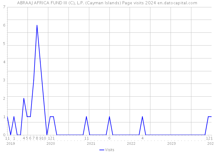 ABRAAJ AFRICA FUND III (C), L.P. (Cayman Islands) Page visits 2024 