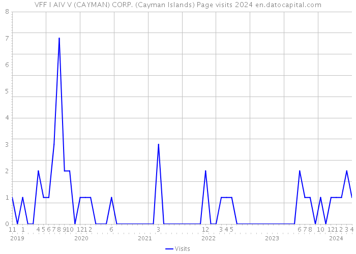 VFF I AIV V (CAYMAN) CORP. (Cayman Islands) Page visits 2024 