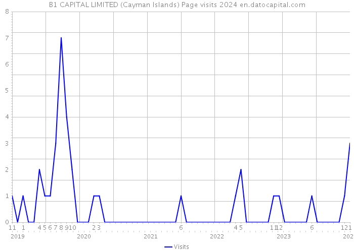 B1 CAPITAL LIMITED (Cayman Islands) Page visits 2024 