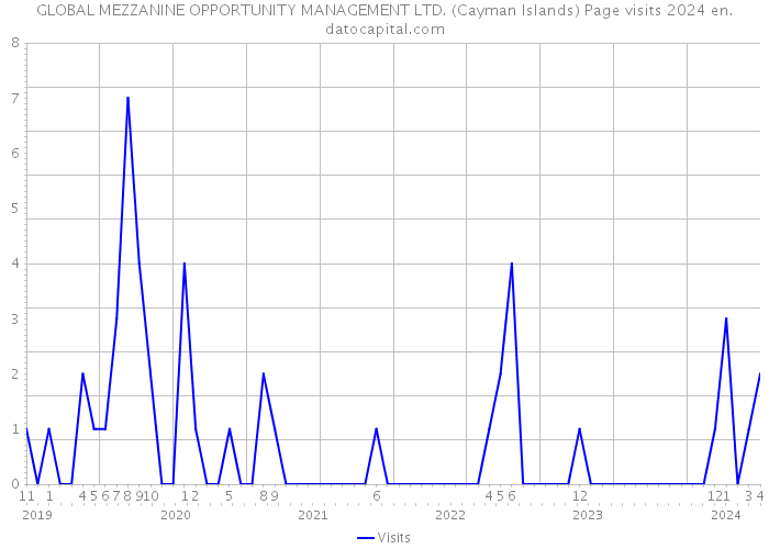 GLOBAL MEZZANINE OPPORTUNITY MANAGEMENT LTD. (Cayman Islands) Page visits 2024 