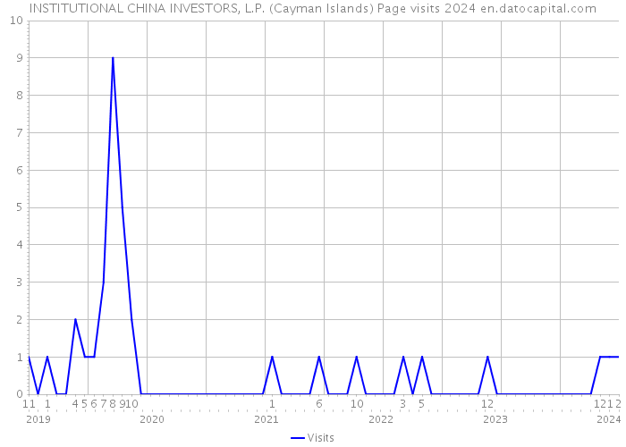 INSTITUTIONAL CHINA INVESTORS, L.P. (Cayman Islands) Page visits 2024 