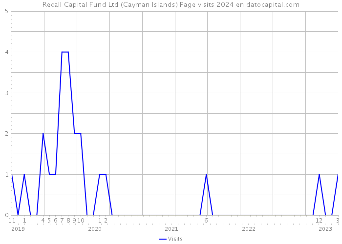 Recall Capital Fund Ltd (Cayman Islands) Page visits 2024 