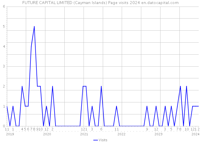 FUTURE CAPITAL LIMITED (Cayman Islands) Page visits 2024 