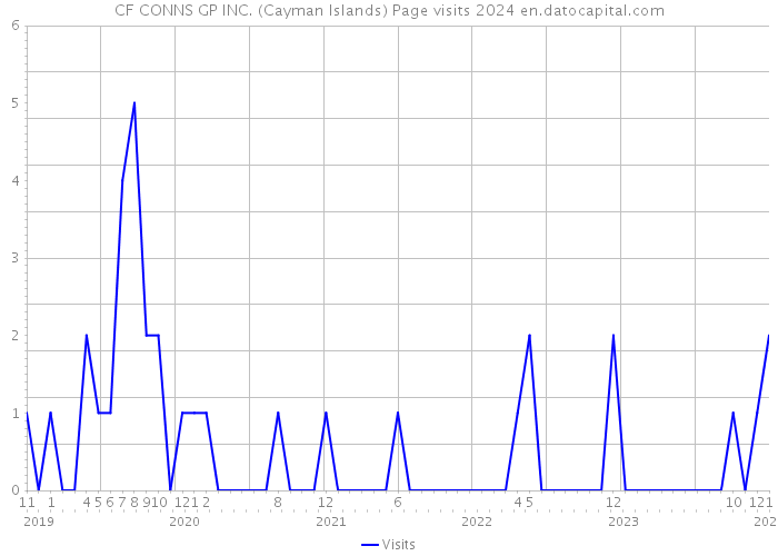 CF CONNS GP INC. (Cayman Islands) Page visits 2024 