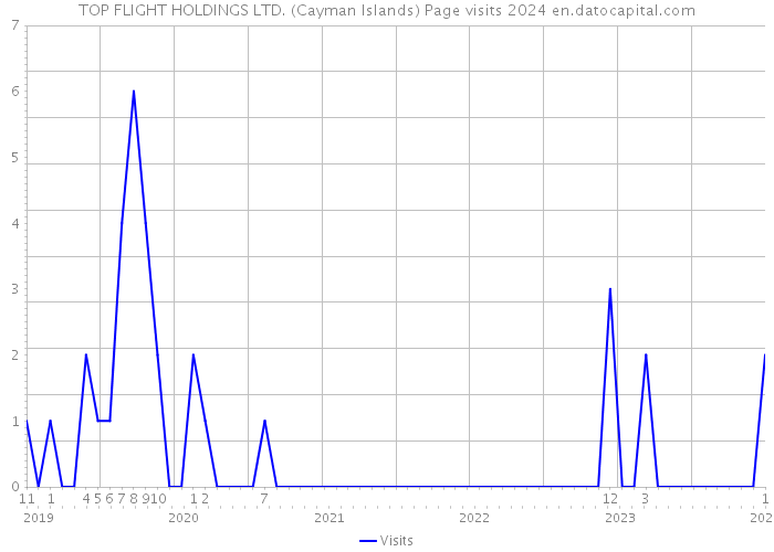 TOP FLIGHT HOLDINGS LTD. (Cayman Islands) Page visits 2024 