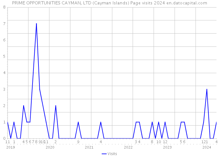 PRIME OPPORTUNITIES CAYMAN, LTD (Cayman Islands) Page visits 2024 