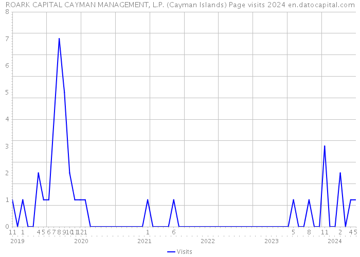 ROARK CAPITAL CAYMAN MANAGEMENT, L.P. (Cayman Islands) Page visits 2024 