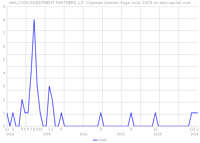 HALCYON INVESTMENT PARTNERS, L.P. (Cayman Islands) Page visits 2024 