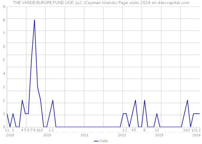 THE VARDE EUROPE FUND UGP, LLC (Cayman Islands) Page visits 2024 