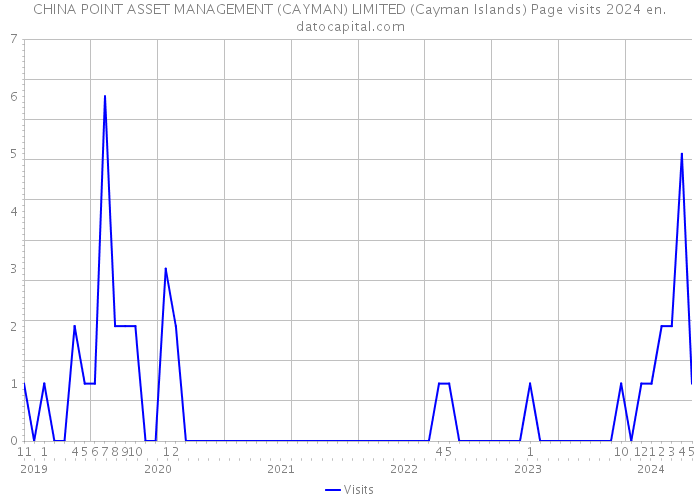 CHINA POINT ASSET MANAGEMENT (CAYMAN) LIMITED (Cayman Islands) Page visits 2024 