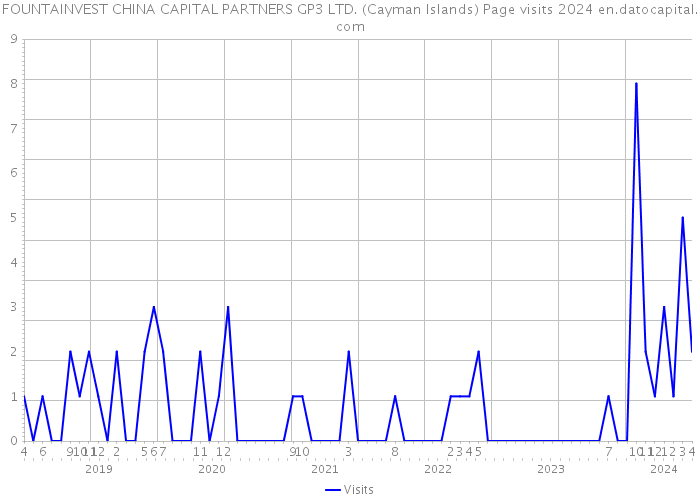 FOUNTAINVEST CHINA CAPITAL PARTNERS GP3 LTD. (Cayman Islands) Page visits 2024 