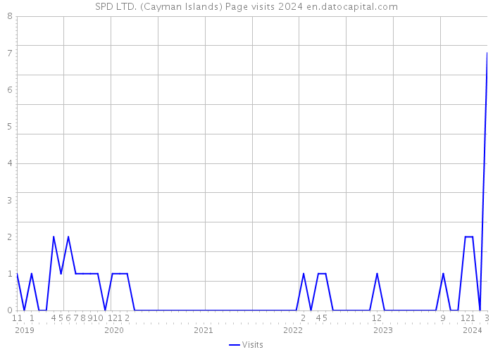 SPD LTD. (Cayman Islands) Page visits 2024 