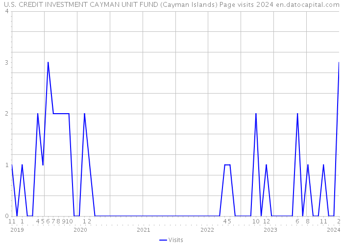 U.S. CREDIT INVESTMENT CAYMAN UNIT FUND (Cayman Islands) Page visits 2024 