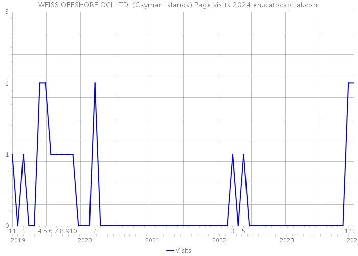 WEISS OFFSHORE OGI LTD. (Cayman Islands) Page visits 2024 
