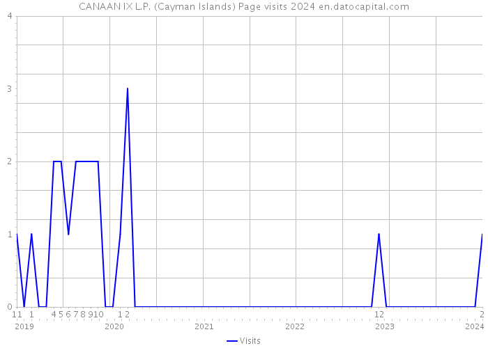 CANAAN IX L.P. (Cayman Islands) Page visits 2024 