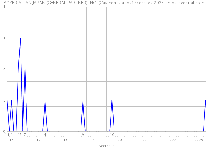 BOYER ALLAN JAPAN (GENERAL PARTNER) INC. (Cayman Islands) Searches 2024 