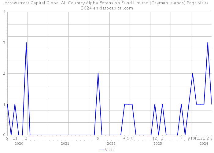 Arrowstreet Capital Global All Country Alpha Extension Fund Limited (Cayman Islands) Page visits 2024 
