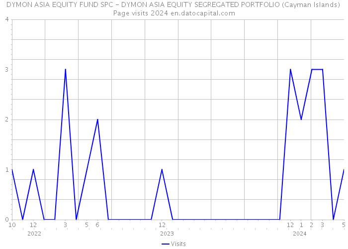 DYMON ASIA EQUITY FUND SPC - DYMON ASIA EQUITY SEGREGATED PORTFOLIO (Cayman Islands) Page visits 2024 