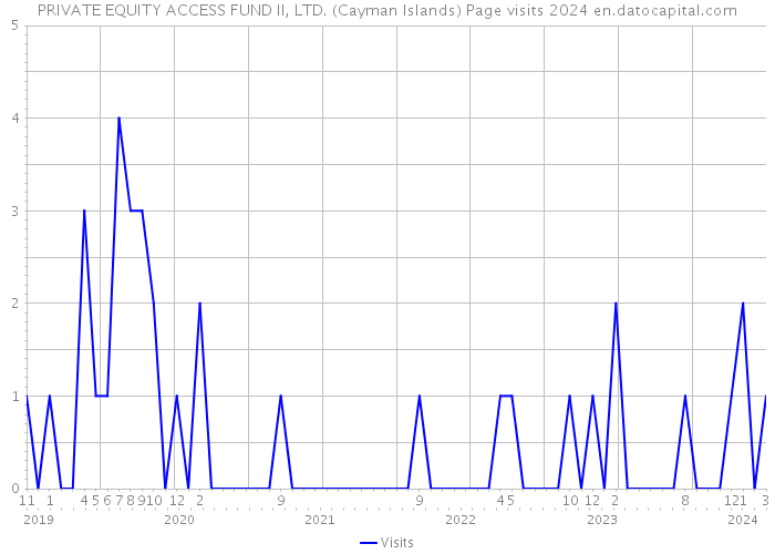 PRIVATE EQUITY ACCESS FUND II, LTD. (Cayman Islands) Page visits 2024 