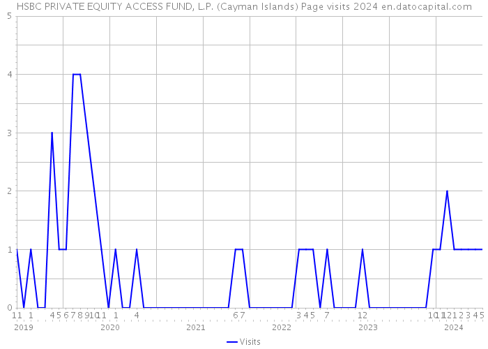 HSBC PRIVATE EQUITY ACCESS FUND, L.P. (Cayman Islands) Page visits 2024 