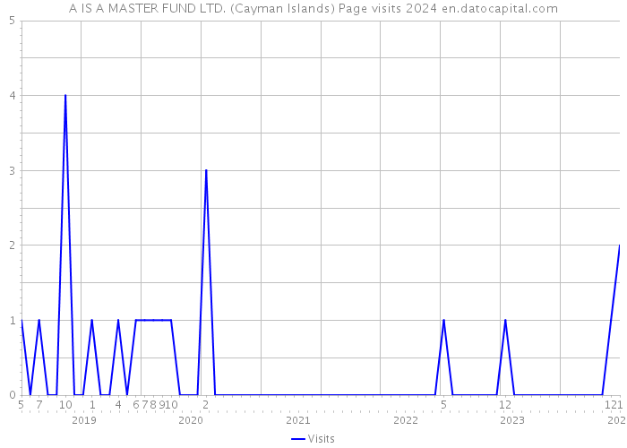 A IS A MASTER FUND LTD. (Cayman Islands) Page visits 2024 