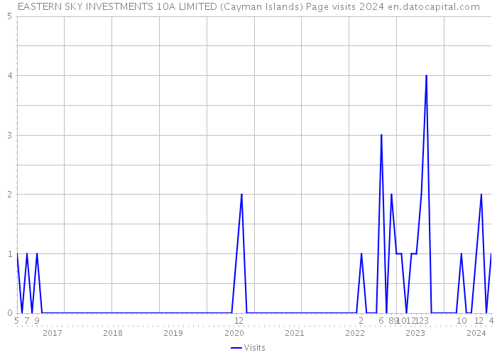 EASTERN SKY INVESTMENTS 10A LIMITED (Cayman Islands) Page visits 2024 