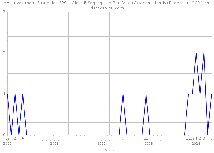AHL Investment Strategies SPC - Class F Segregated Portfolio (Cayman Islands) Page visits 2024 