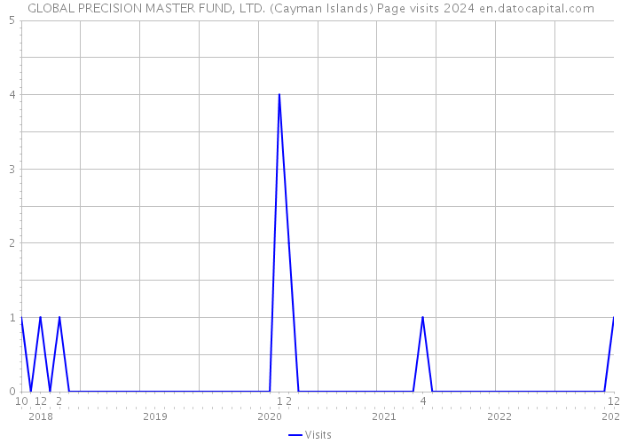 GLOBAL PRECISION MASTER FUND, LTD. (Cayman Islands) Page visits 2024 