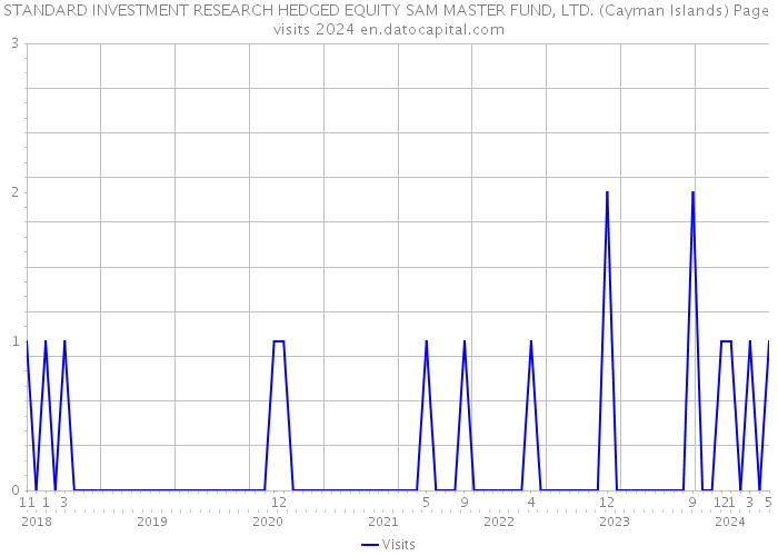 STANDARD INVESTMENT RESEARCH HEDGED EQUITY SAM MASTER FUND, LTD. (Cayman Islands) Page visits 2024 