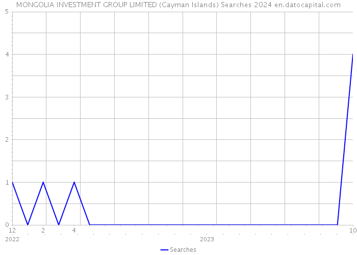 MONGOLIA INVESTMENT GROUP LIMITED (Cayman Islands) Searches 2024 
