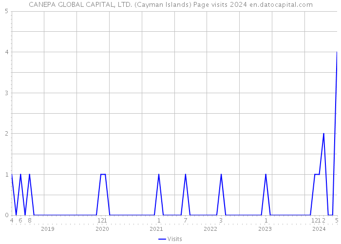 CANEPA GLOBAL CAPITAL, LTD. (Cayman Islands) Page visits 2024 