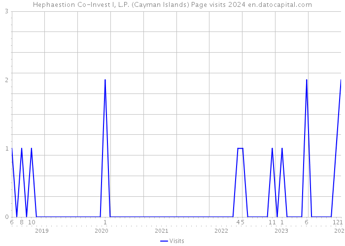 Hephaestion Co-Invest I, L.P. (Cayman Islands) Page visits 2024 