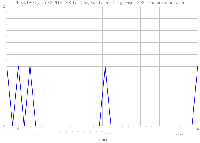 PRIVATE EQUITY CAPITAL AB, L.P. (Cayman Islands) Page visits 2024 