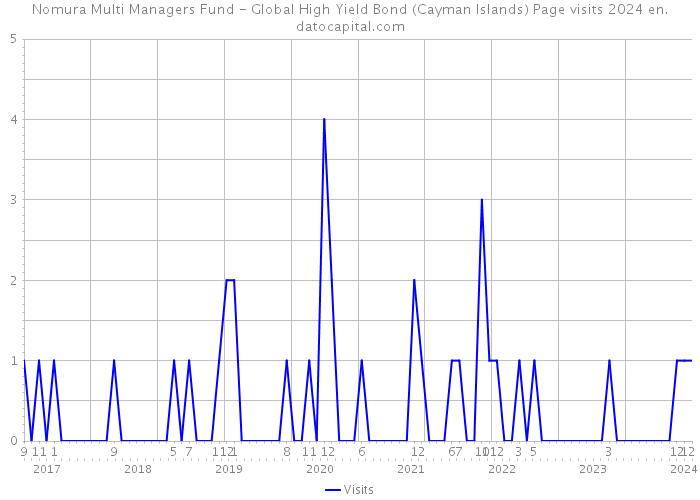 Nomura Multi Managers Fund - Global High Yield Bond (Cayman Islands) Page visits 2024 