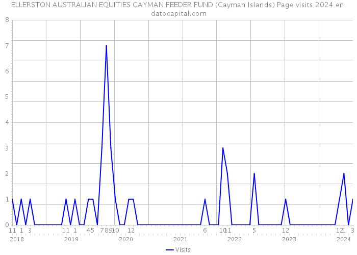 ELLERSTON AUSTRALIAN EQUITIES CAYMAN FEEDER FUND (Cayman Islands) Page visits 2024 